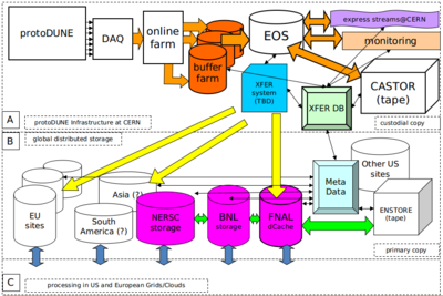 ProtoDUNE raw data concept.png